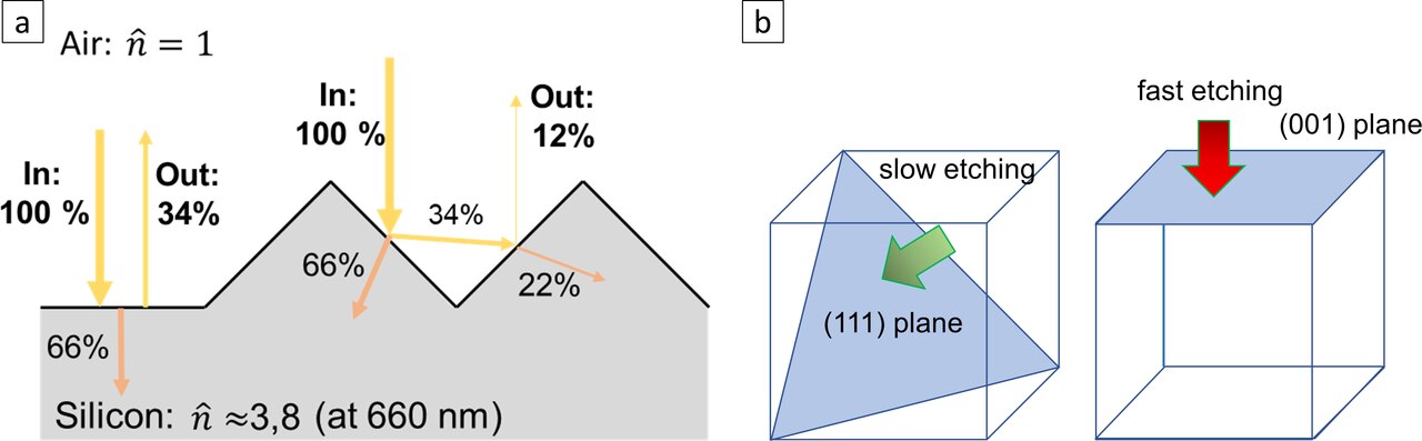 Illustration en deux panneaux. Panneau gauche : la réflectivité du silicium passe de 34 pour cent à 12 pour cent à 660 nanomètres lorsque la surface est texturée. Panneau droit : la formation des pyramides s'explique par les vitesses de gravure différentes des plans cristallographiques 111 et 001 dans une solution alcaline.