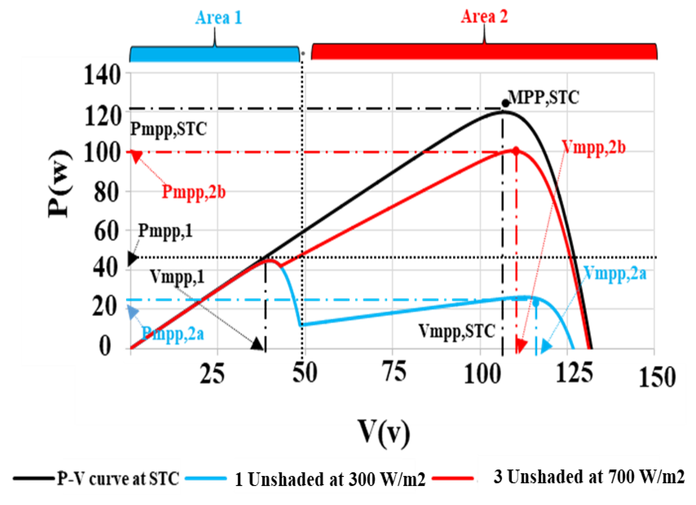 Trois courbes puissance-tension d'un array PV mesurées en simulation Simulink : la courbe sous Standard Test Conditions à 1000 W/m² montre un seul pic au MPP, tandis que les deux scénarios d'ombrage (Test 1 : 5 panneaux à 100 W/m² et 1 à 300 W/m² ; Test 2 : 3 panneaux à 100 W/m² et 3 à 700 W/m²) montrent chacun deux pics distincts (Pmpp1 et Pmpp2) caractérisés par leurs propres tension et puissance.