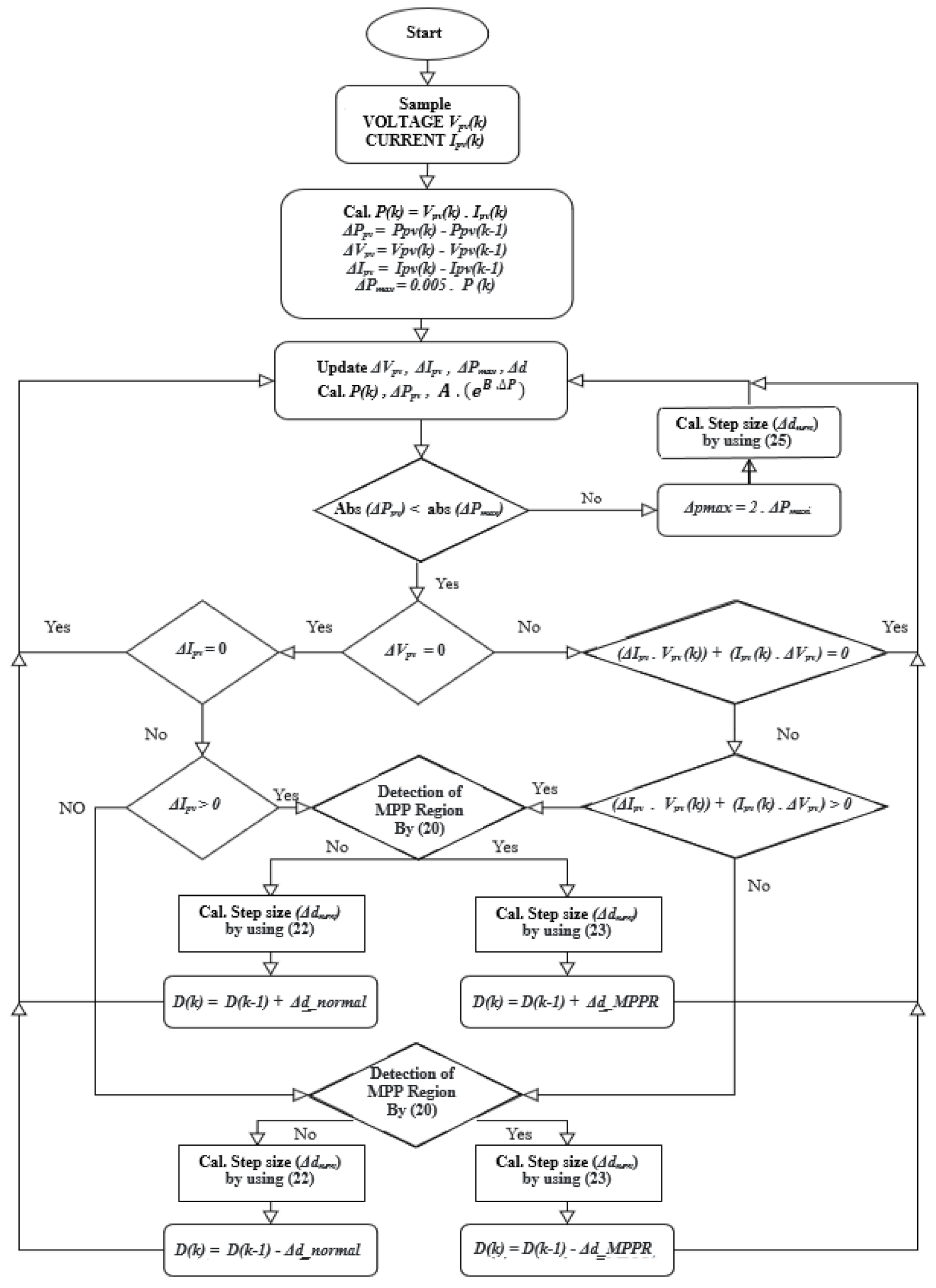 Flowchart complet de l'algorithme Self-Predictive Incremental Conductance (SPInC). À partir des mesures V(k) et I(k), le contrôleur calcule dV = V(k) - V(k-1), dI = I(k) - I(k-1), puis applique la condition dI/dV + I/V = 0 pour identifier la position relative au MPP. Selon le signe, le rapport cyclique D est ajusté à la hausse ou à la baisse.