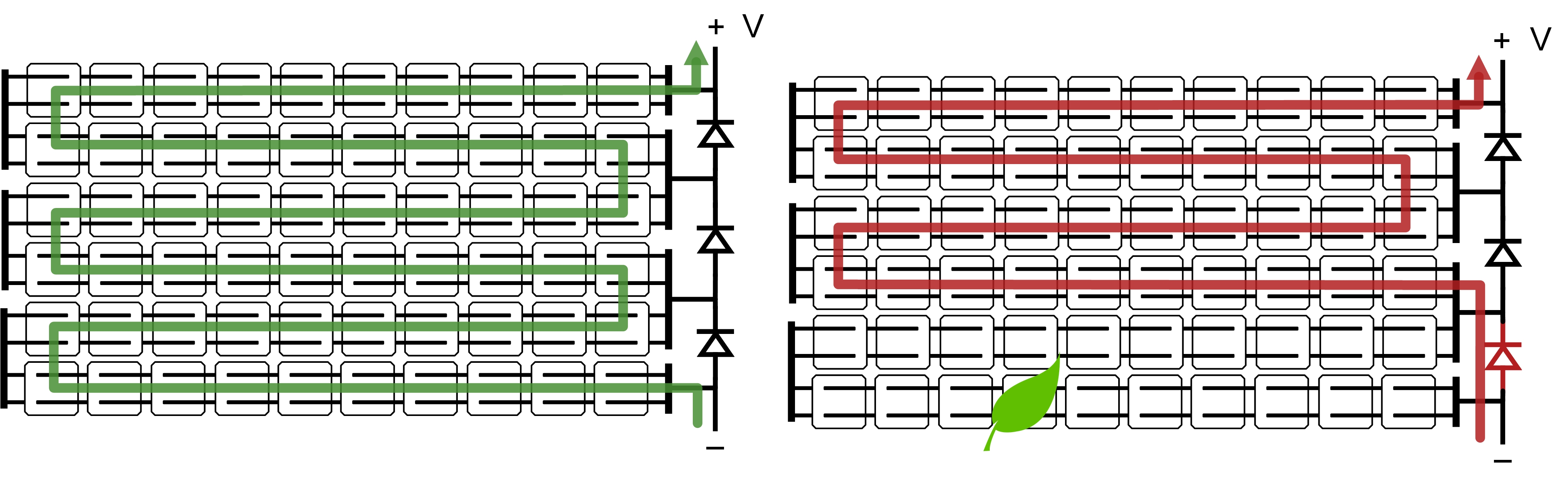 Schéma de câblage électrique d'un module photovoltaïque commercial 60 cellules typique organisé en trois sous-strings de 20 cellules chacun. Chaque sous-string a une diode bypass montée en antiparallèle. Quand une partie d'un sous-string est ombrée, sa diode bypass devient conductrice et dérive le courant des deux autres sous-strings autour du bloc affecté, évitant la polarisation inverse et la dissipation locale qui produiraient un hot spot.