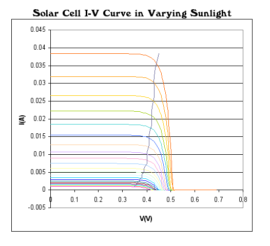 Courbe courant-tension d'une cellule solaire avec son point de puissance maximale annoté. Le courant reste quasi constant à Isc tant que la tension reste basse, puis décroît rapidement vers Voc. Le produit V × I dessine une courbe de puissance qui atteint son maximum P_max à V_mpp et I_mpp, marqués par les lignes pointillées.